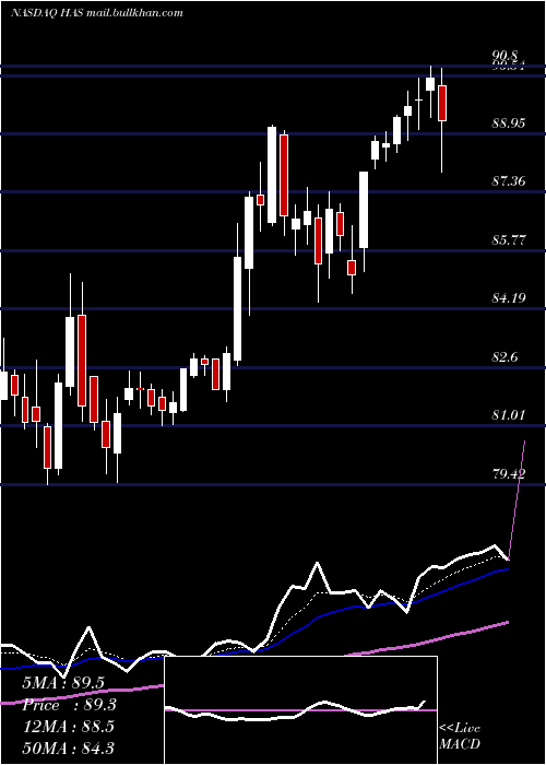  Daily chart HasbroInc