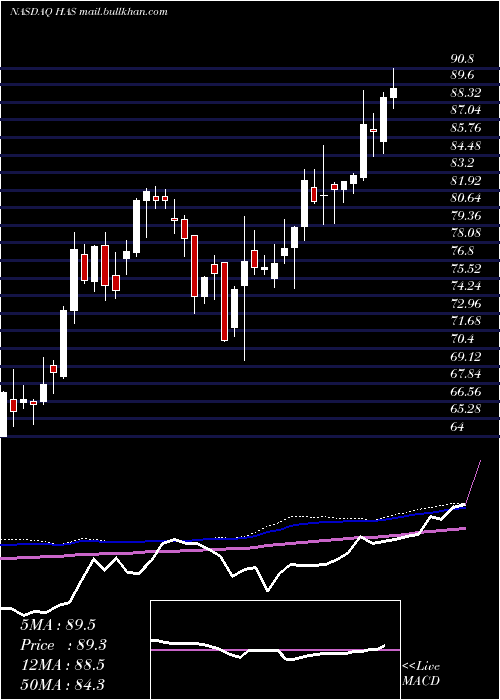  weekly chart HasbroInc