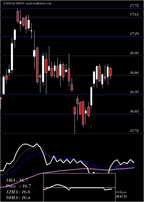  Daily chart HuntingtonBancshares