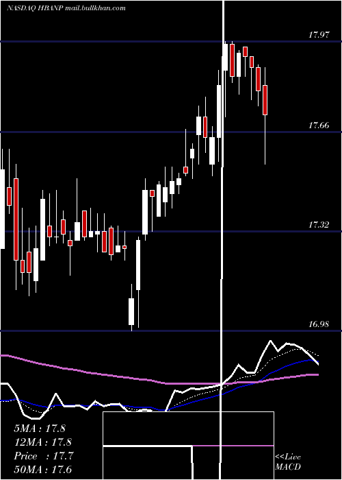  Daily chart HuntingtonBancshares