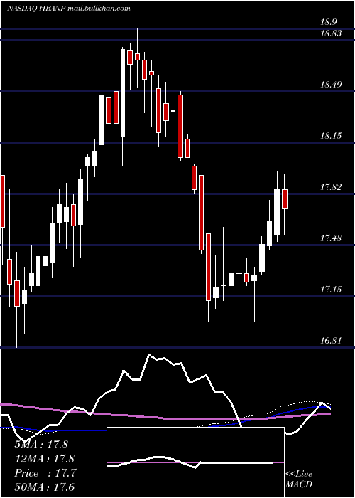  weekly chart HuntingtonBancshares