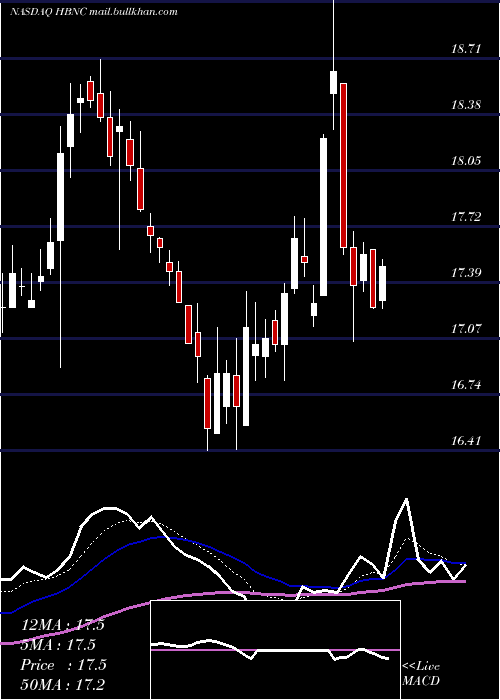  Daily chart HorizonBancorp