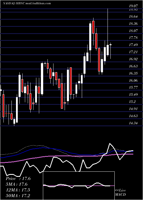  weekly chart HorizonBancorp