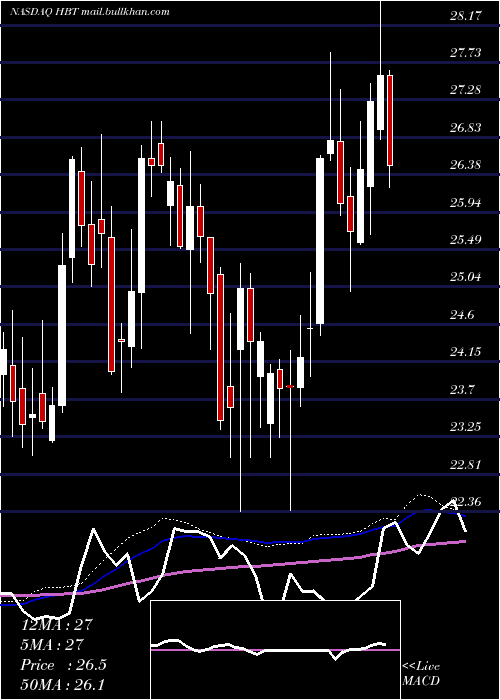  weekly chart HbtFinancial