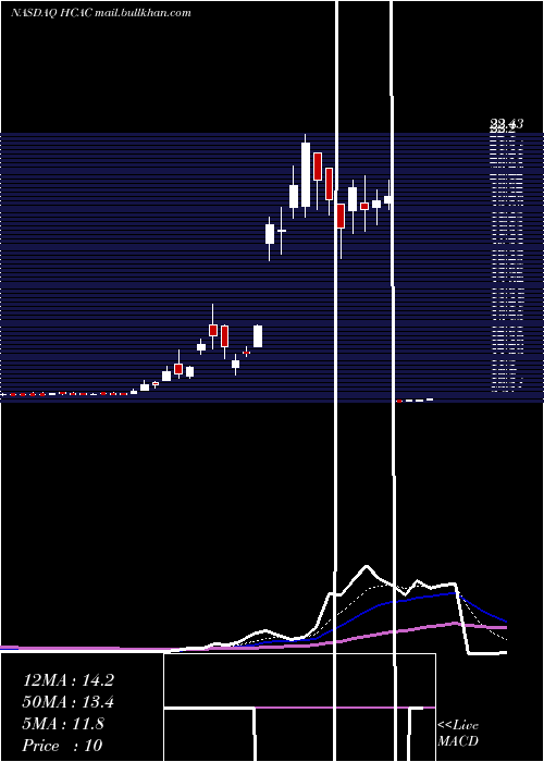  Daily chart HennessyCapital