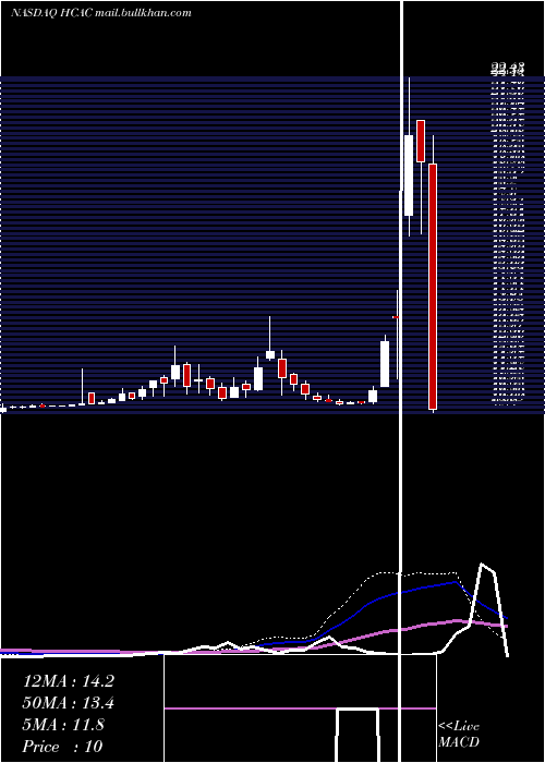  weekly chart HennessyCapital