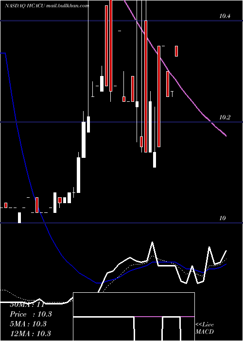 Daily chart HennessyCapital