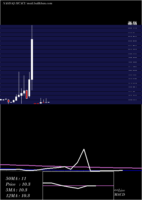  monthly chart HennessyCapital