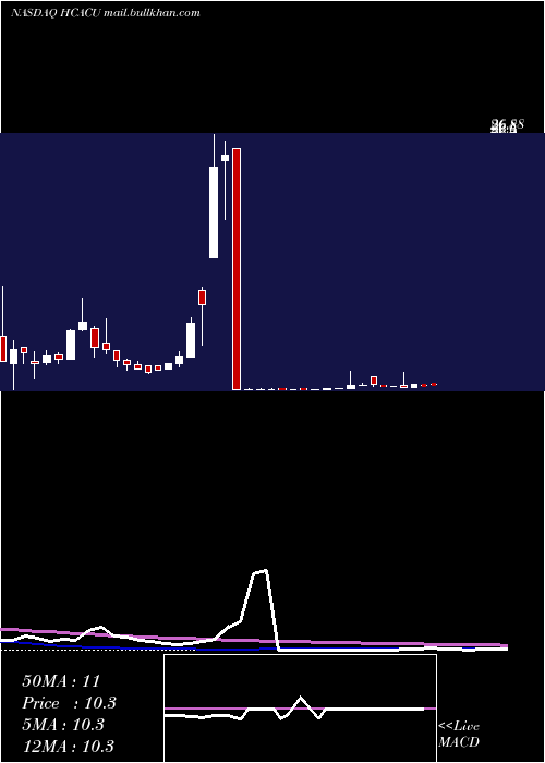  weekly chart HennessyCapital