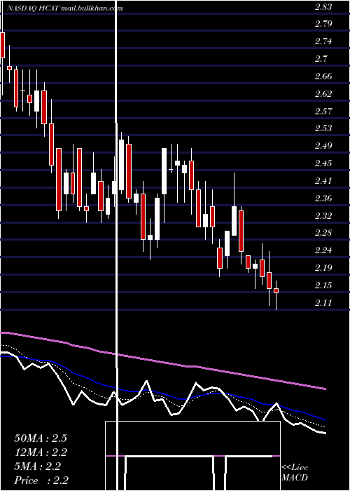  Daily chart HealthCatalyst