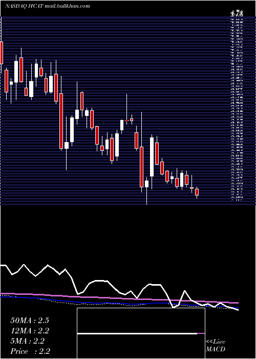  weekly chart HealthCatalyst