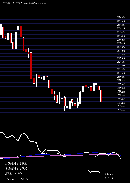  weekly chart HackettGroup