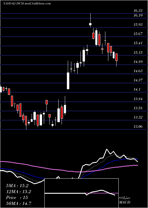  Daily chart HutchisonChina