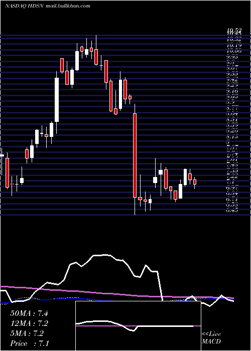  weekly chart HudsonTechnologies