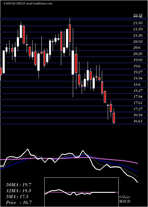  Daily chart HelenTroy
