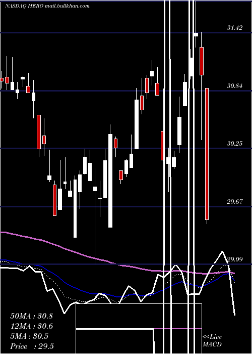  Daily chart HerculesfshoreInc
