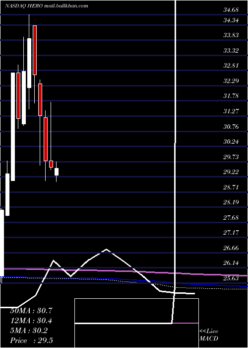  monthly chart HerculesfshoreInc
