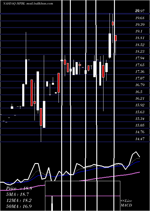  Daily chart HomeFederal