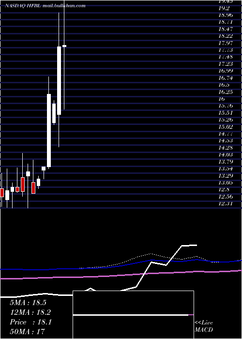 monthly chart HomeFederal
