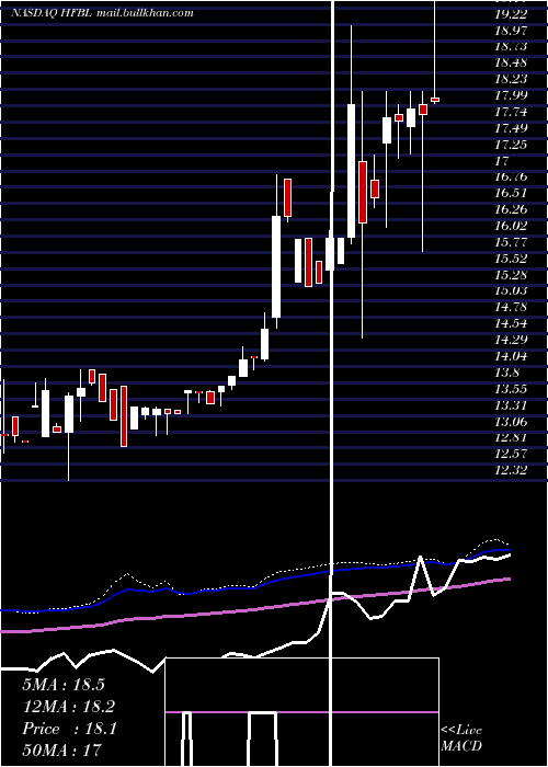  weekly chart HomeFederal