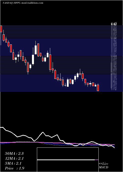  weekly chart HfFoods