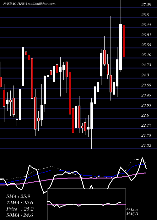  weekly chart HeritageFinancial