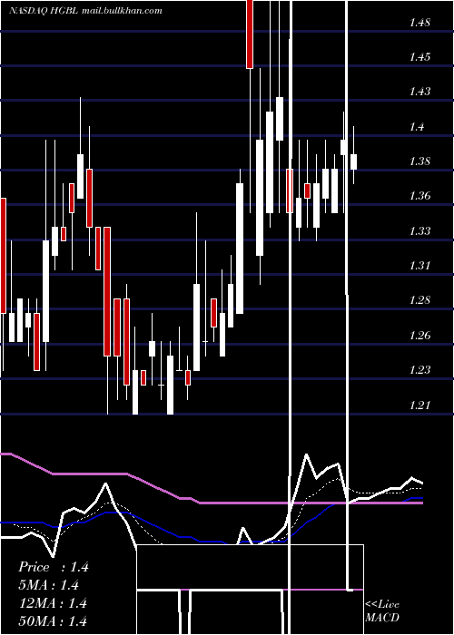  Daily chart HeritageGlobal