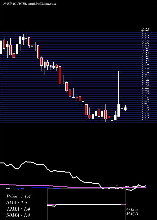  weekly chart HeritageGlobal