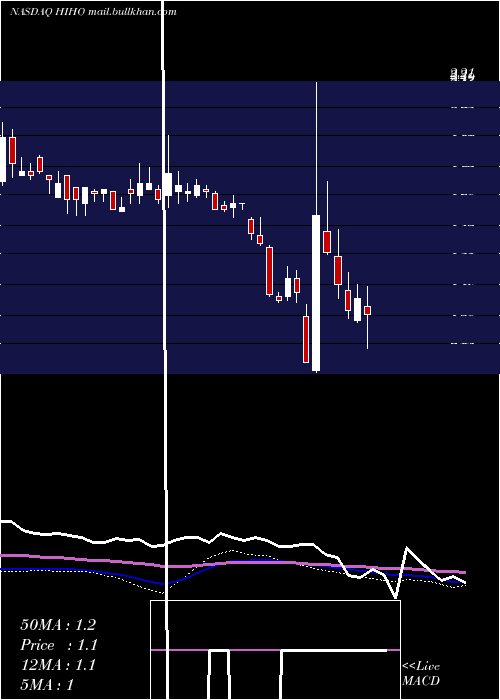  weekly chart HighwayHoldings