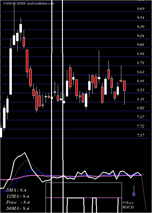  Daily chart HimaxTechnologies