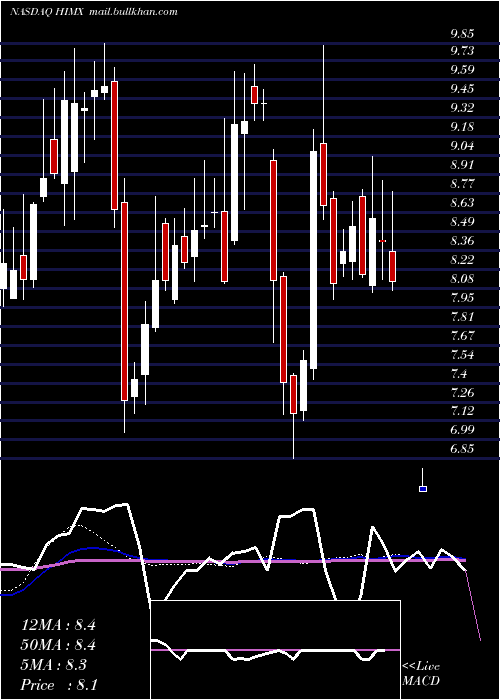  weekly chart HimaxTechnologies
