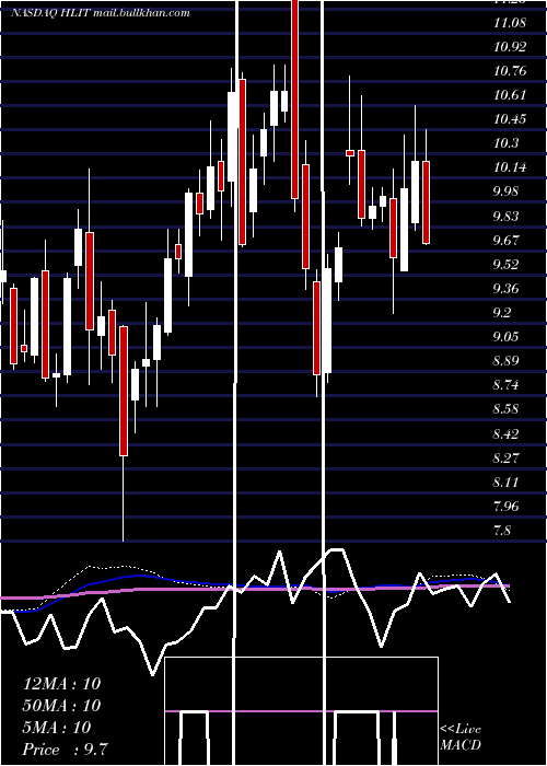  weekly chart HarmonicInc