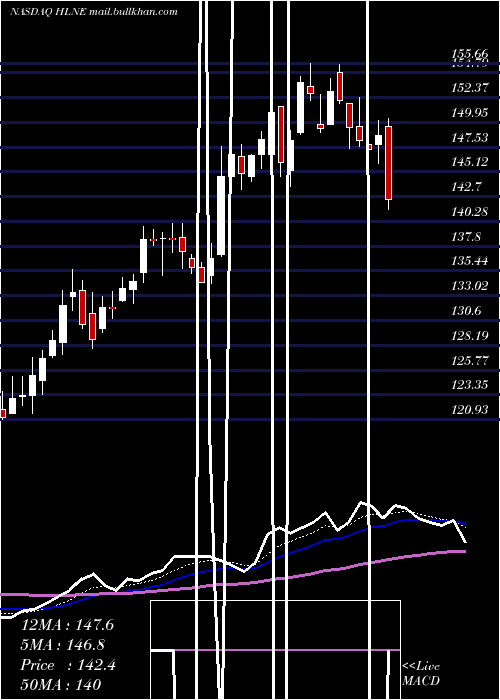  Daily chart HamiltonLane