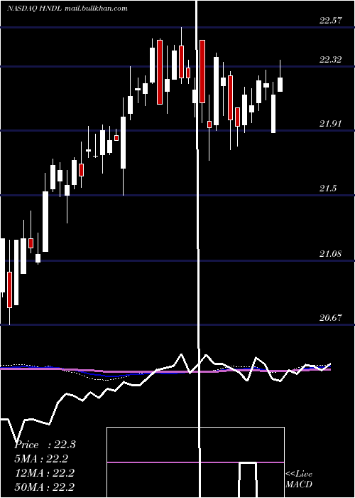  weekly chart StrategyShares
