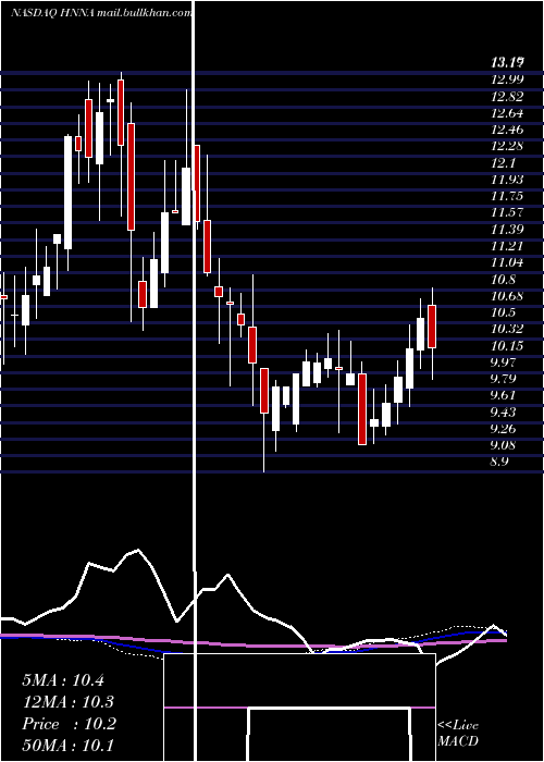  weekly chart HennessyAdvisors