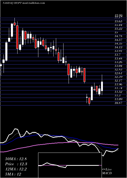  Daily chart HookerFurniture
