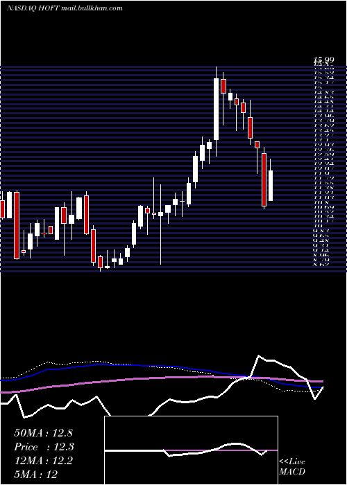  weekly chart HookerFurniture