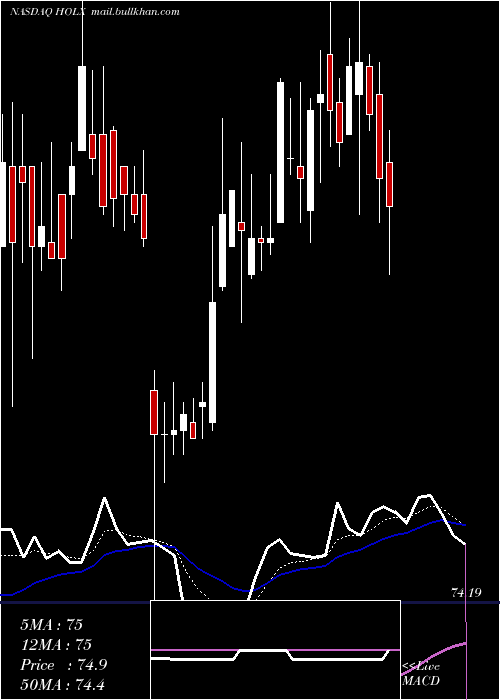  Daily chart HologicInc