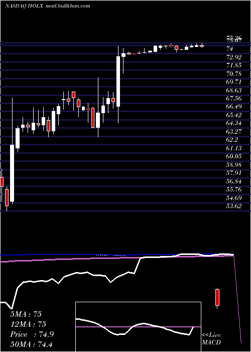  weekly chart HologicInc