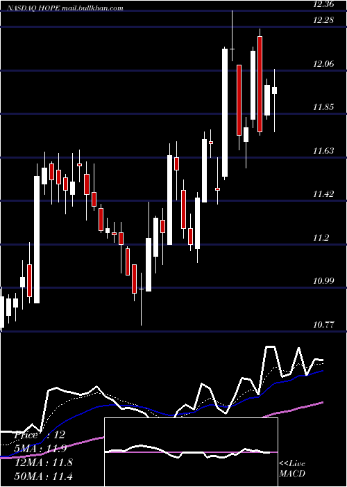  Daily chart HopeBancorp