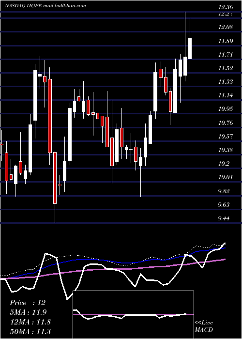  weekly chart HopeBancorp