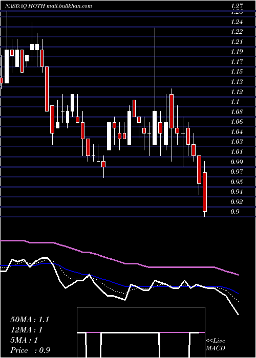  Daily chart HothTherapeutics