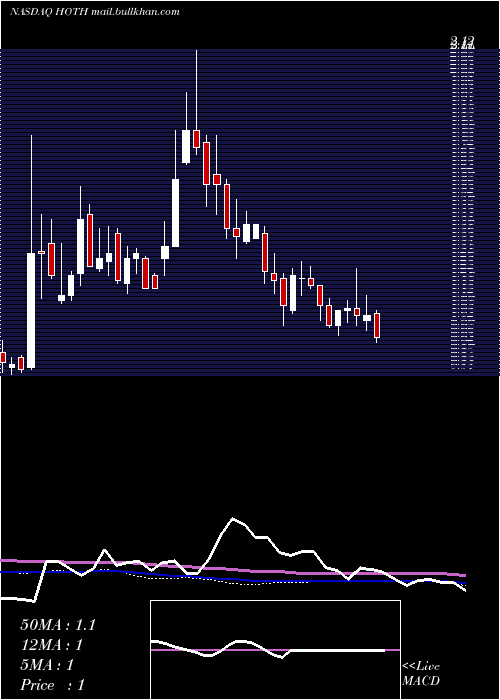  weekly chart HothTherapeutics