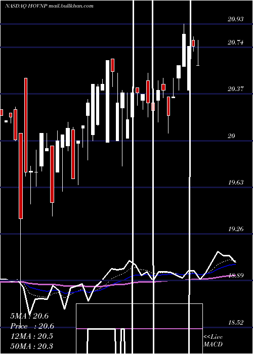  Daily chart HovnanianEnterprises
