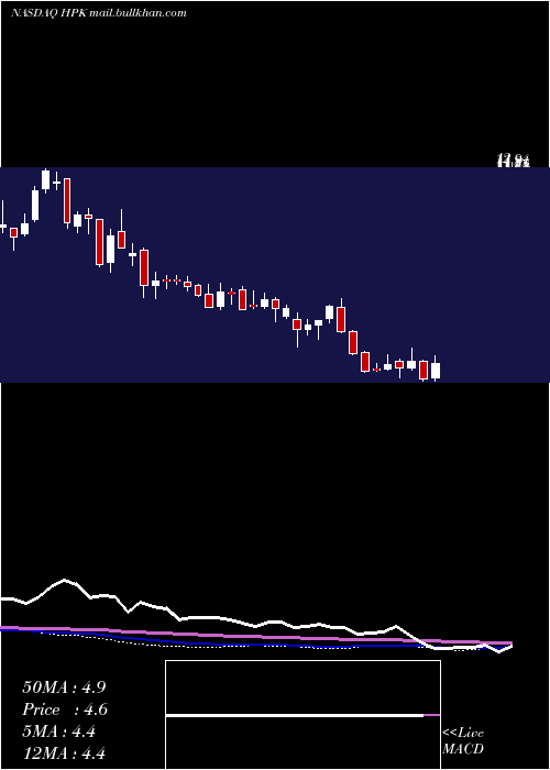  weekly chart HighpeakEnergy