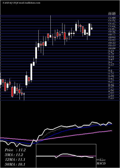  Daily chart HirequestInc