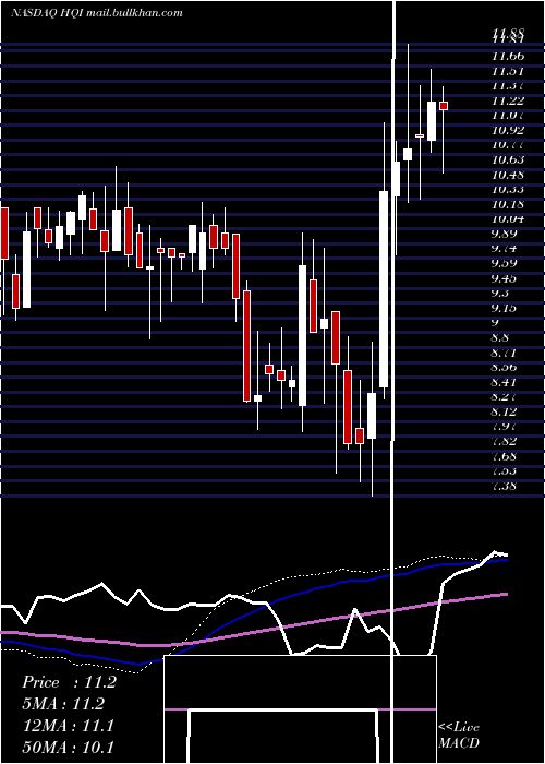  weekly chart HirequestInc