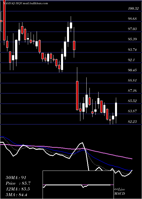  Daily chart HealthequityInc