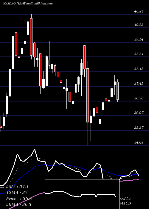  Daily chart HarmonyBiosciences