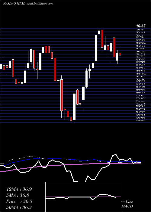  weekly chart HarmonyBiosciences